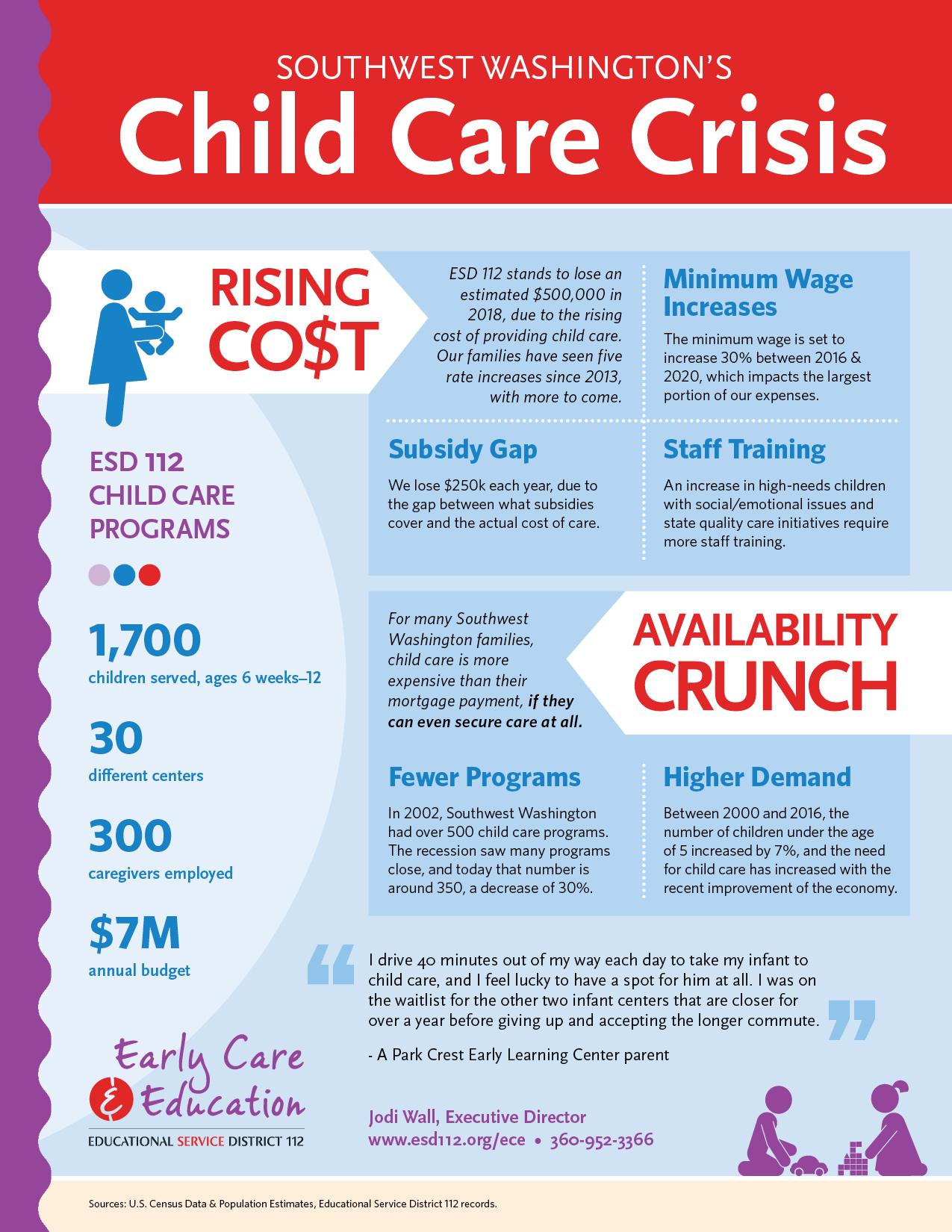 ESD 112 stands to lose an estimated $500,000 in 2018 due to the rising cost of providing child care. For many Southwest Washington families, child care is more expensive than their mortgage payment, if they can even secure care at all.