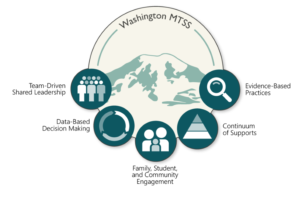 Washington MTSS Components: Team-Driven Shared Leadership, Data-Based Decision Making, Family Student and Community Engagement, Continuum of Supports, and Evidence Based Practices,