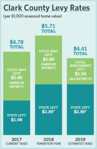 levy taxes