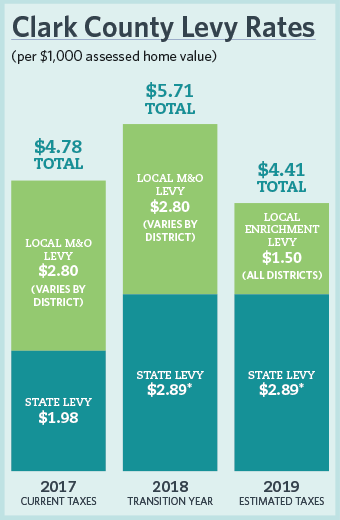 Clark County Levy Tax Rates