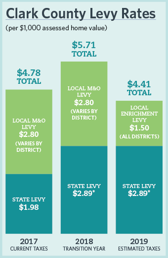 School Levy Taxes – ESD 112