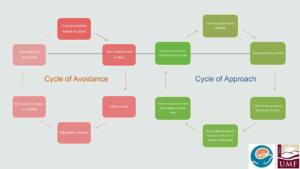 cycle-of-avoidance-vs-approach – ESD 112