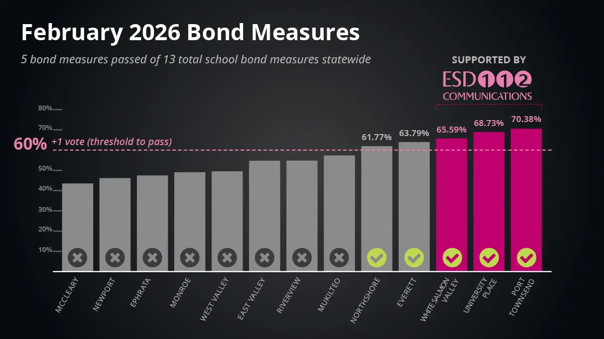 February 2026 Bond Measures - 5 bond measures passed of 13 total school bond measures statewide, 3 were supported by ESD 112 Communications